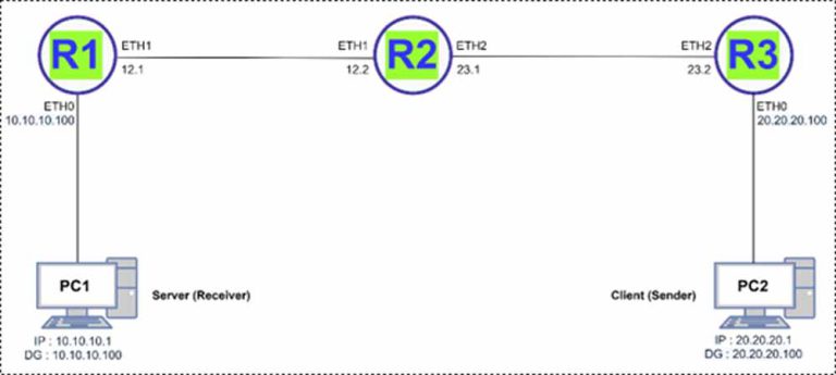 PIM Configuration