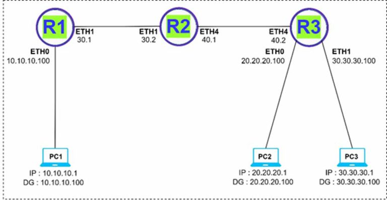 Policy-Based Routing