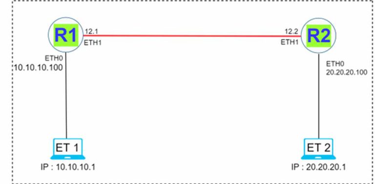 PIM Configuration