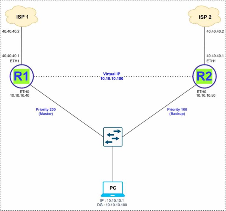 PIM Configuration